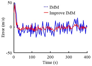 Speed error of improved IMM algorithm