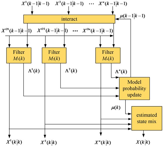 The flow chart of the structure of the IMM algorithm