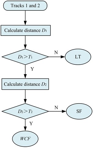 Multi-model fusion decision tree