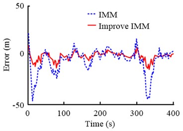 Position error of improved IMM algorithm