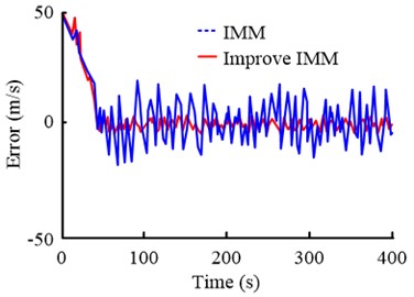 Speed error of improved IMM algorithm