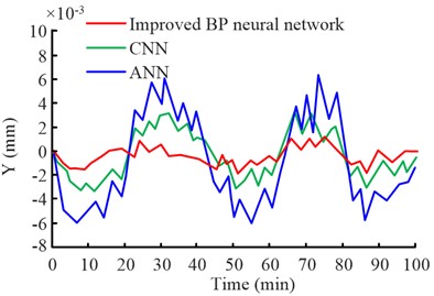 Prediction error analysis of BPNN