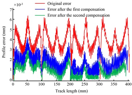 Comparison of optimal contour error before and after compensation
