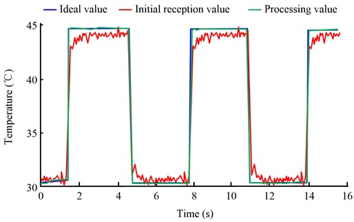 Analysis of filtering effect of OTMS