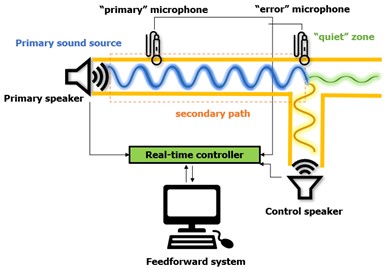 Fundamental setup of active noise control concept in a duct:  a) feedback ANC system concept, b) feedforward ANC system concept