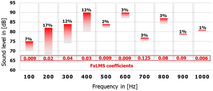 Reduction (in %) in the sound level [dB] of all 10 tested frequencies  in dependence of the FxLMS coefficients