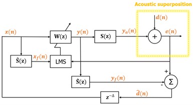 a) Block-diagram of the secondary path, b) Block-diagram of the feedback control  by using FxLMS algorithm