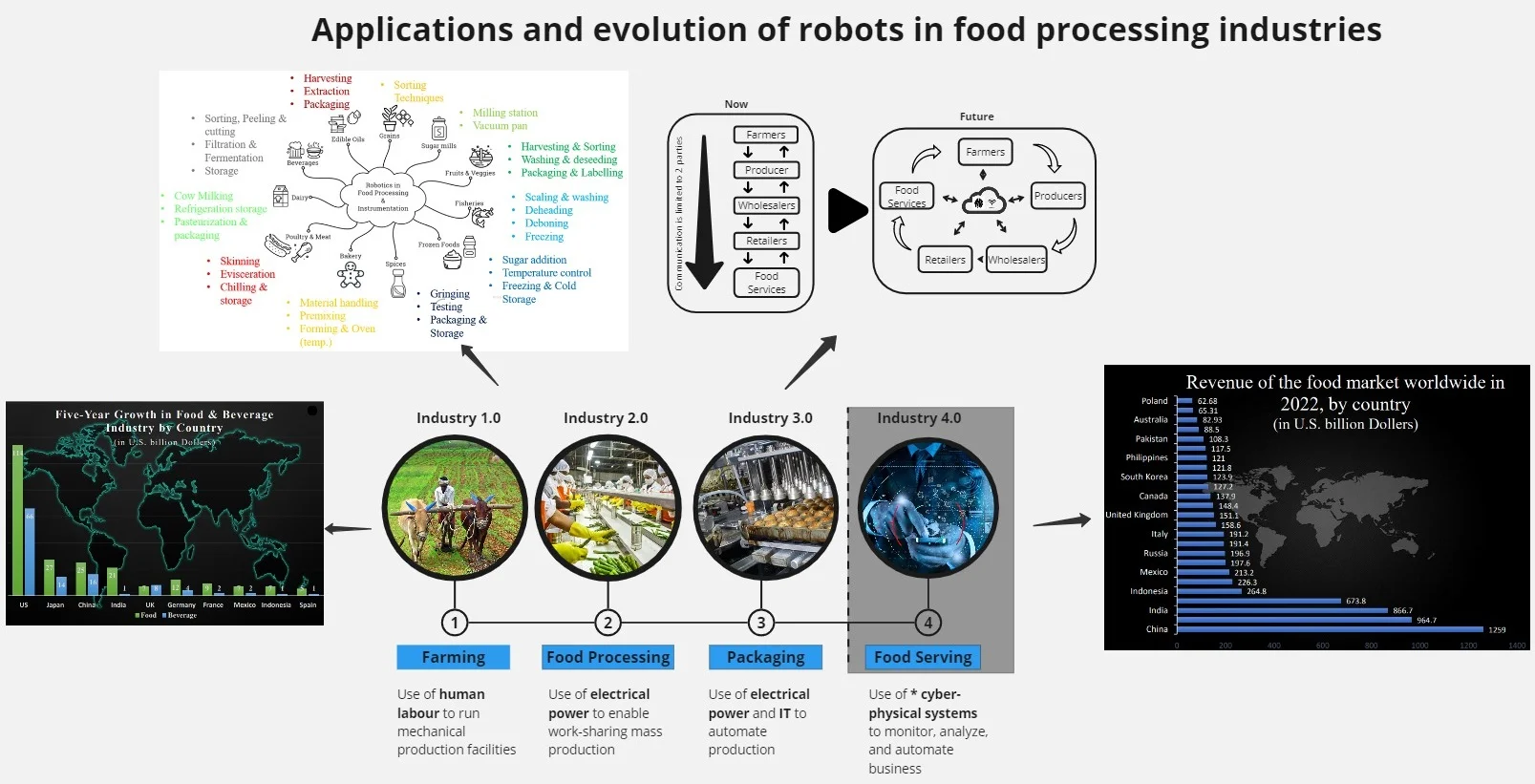 Prospects of robotics in food processing: an overview