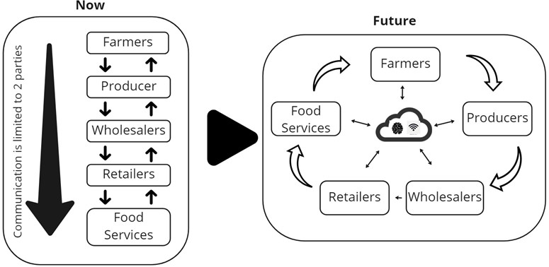 Comparison of current food supply chain pattern with future Industry 4.0