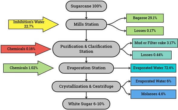 Sugar processing