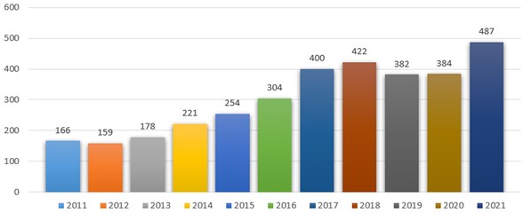 Annual installation of robots worldwide