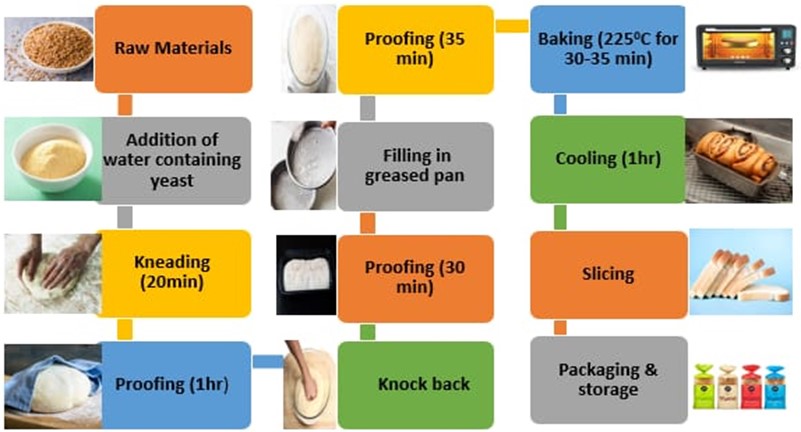 Bakery processing