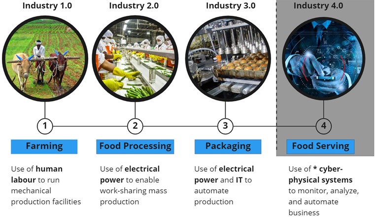 Food industry development in each industrial revolution stage