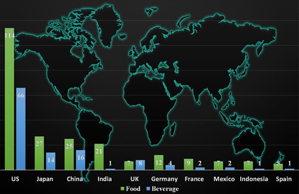 Food and beverage industry growth country wise (in U.S. billion Dollars)