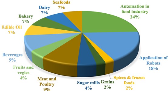Chart corresponding literature survey of different food domains