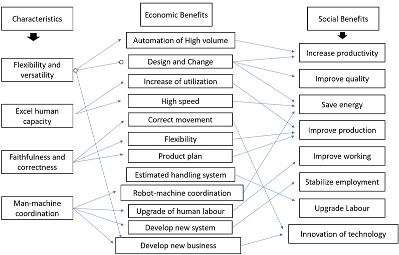 Benefits of robots