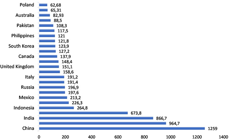 Revenue of the food market worldwide by countries (in U.S. billion Dollars)