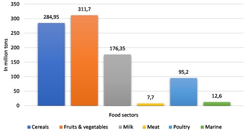 Production in the food sector