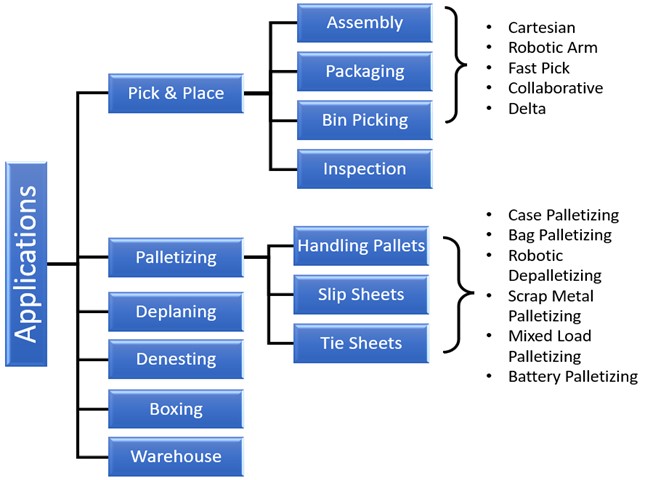 Applications of robots in food industries