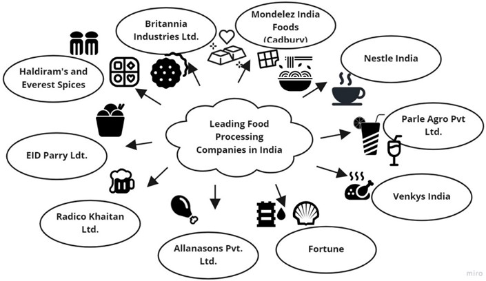 Top Indian food processing MNCs