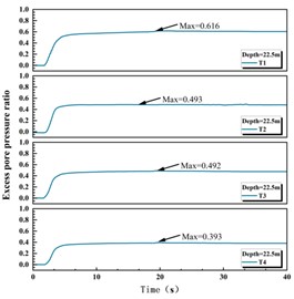 Time curve of excess pore pressure ratio