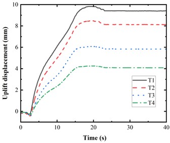 Time curve of uplift displacement