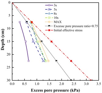 Time curve of excess pore pressure