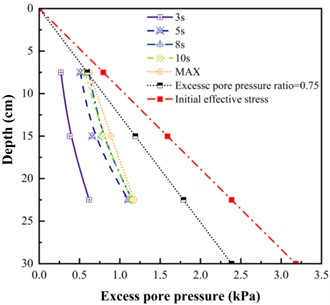 Time curve of excess pore pressure