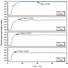 Time curve of excess pore pressure ratio