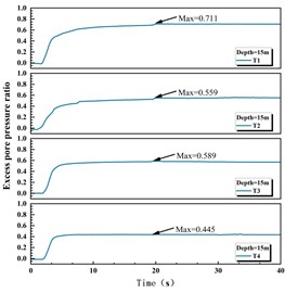 Time curve of excess pore pressure ratio