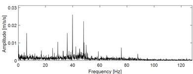 Envelope spectral analysis results of the four states
