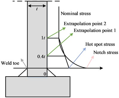 Typical welding joint stress distribution