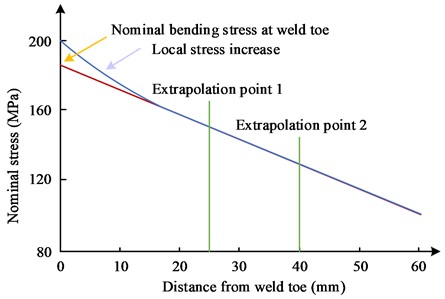 Schematic diagram of nominal stress extraction at weld toe