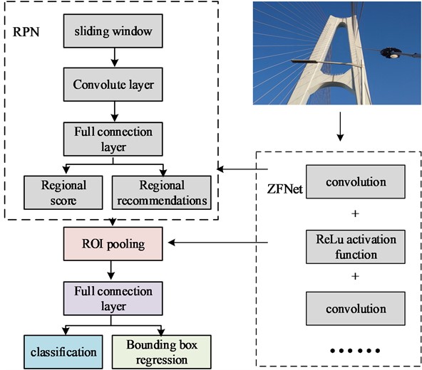 The network structure of faster RCNN based on ZFNet
