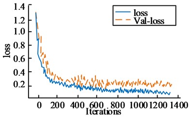 Change curve of loss function