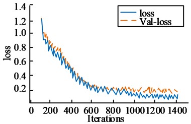 Change curve of loss function