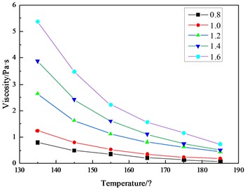 Viscosity-temperature curve  of matrix asphalt mortar
