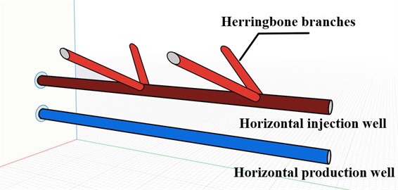 Sketch map of the herringbone well SAGD
