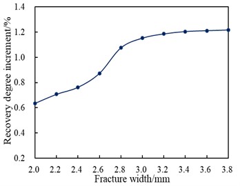 Variation of recovery degree  with different fractures widths