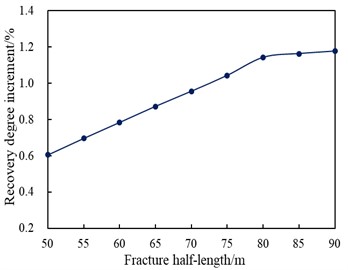 Variation of recovery degree  with different facture half-lengths