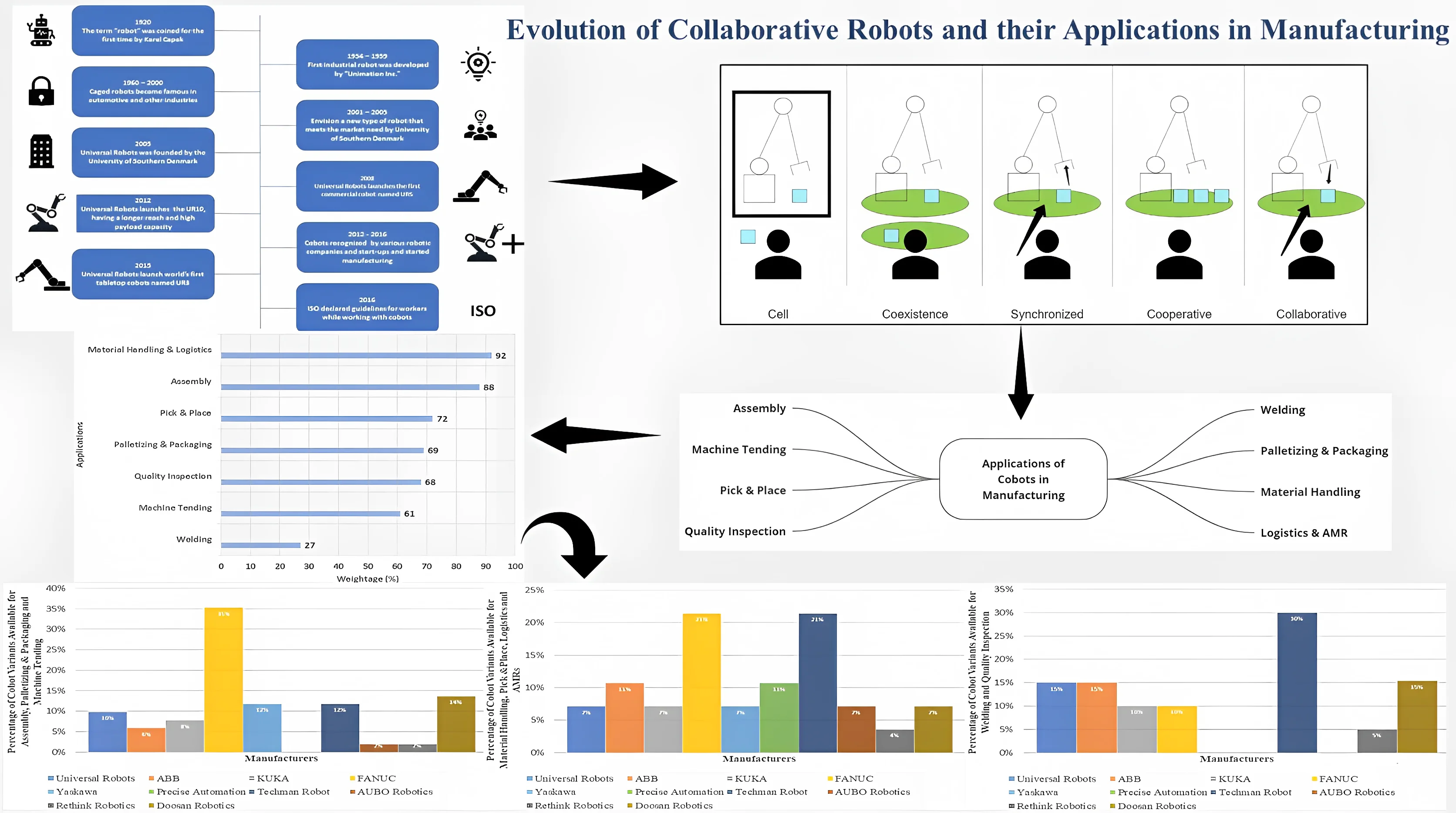 Applications of collaborative robots in agile manufacturing: a review