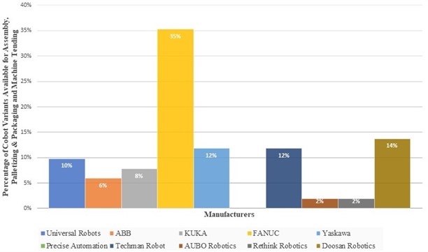 Number of cobot variants developed by various manufacturers  for assembly, palletizing, and machine tending (In percentage)