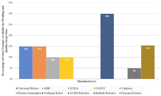 Number of cobot variants developed by various manufacturers  for welding and quality inspection (In percentage)
