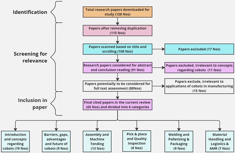 Categorization of all the research papers considered  for the current review (Source: Author’s own work)