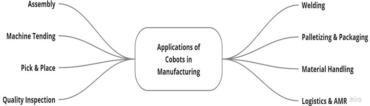 Applications of Cobots in manufacturing (Source: Author’s own work)
