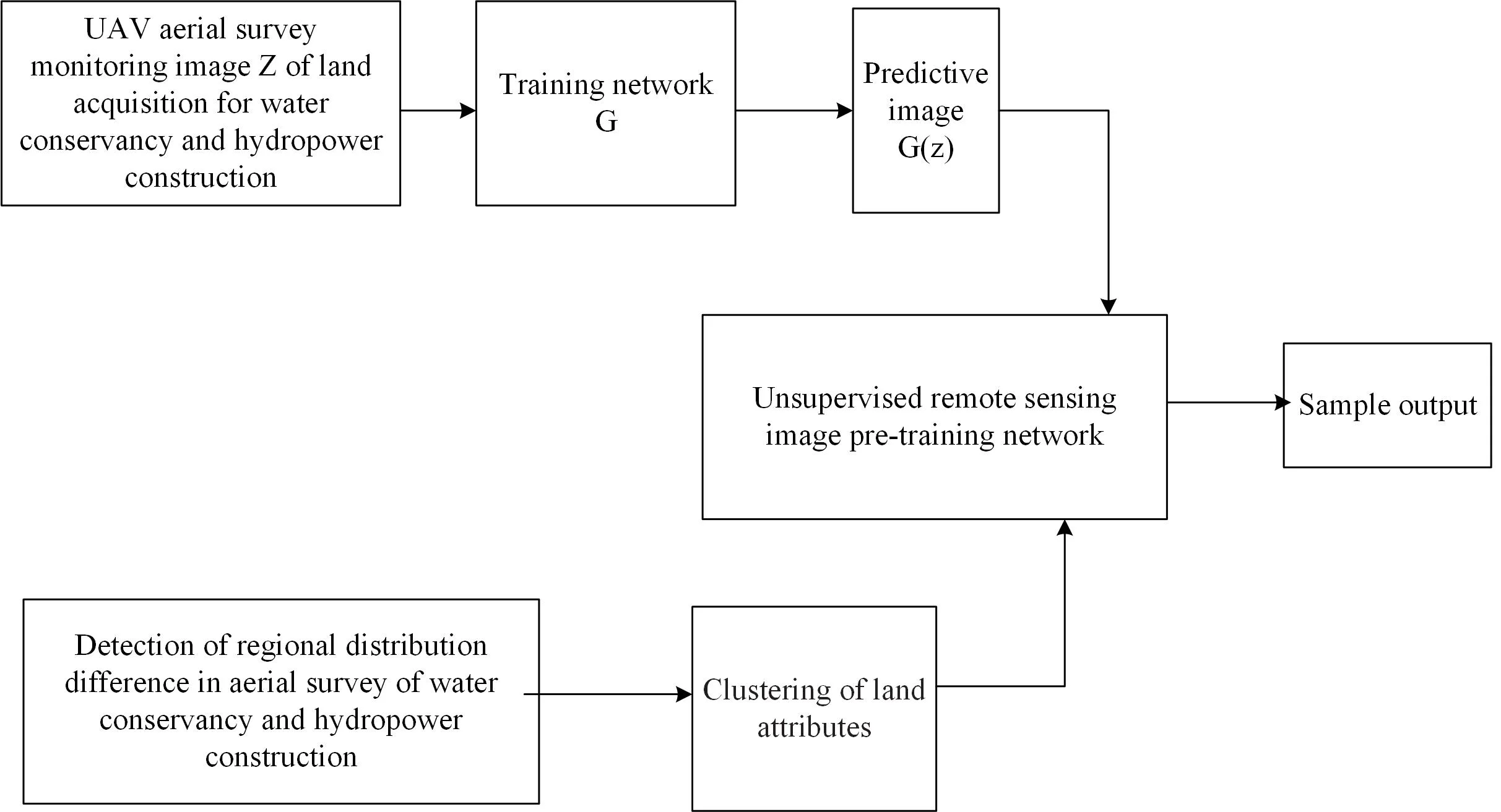 Regional mapping method of land acquisition for water conservancy and hydropower construction based on UAV aerial survey