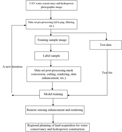 Mapping image detection flow chart of land acquisition area  for water conservancy and hydropower construction