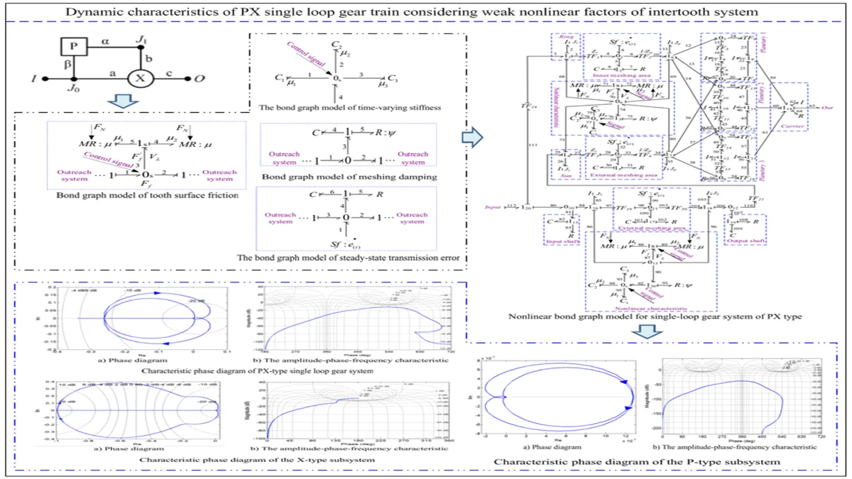 Dynamic characteristics of PX single loop gear train