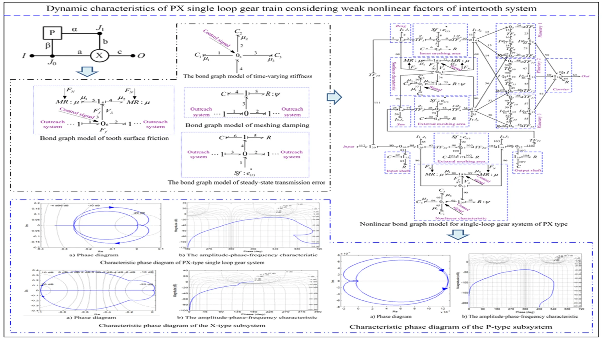 Dynamic characteristics of PX single loop gear train considering weak nonlinear factors of intertooth system