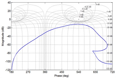 Characteristic phase diagram of PX-type single loop gear system